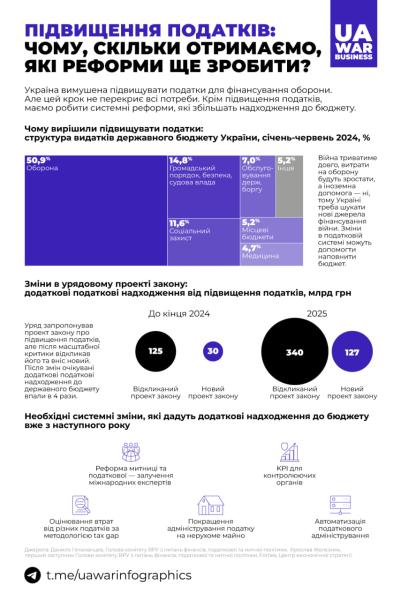 Згідно з новим проектом, до кінця 2024 року бюджет отримає додаткові 30 мільярдів гривень завдяки підвищенню податків. -- Новости Весь Харьков