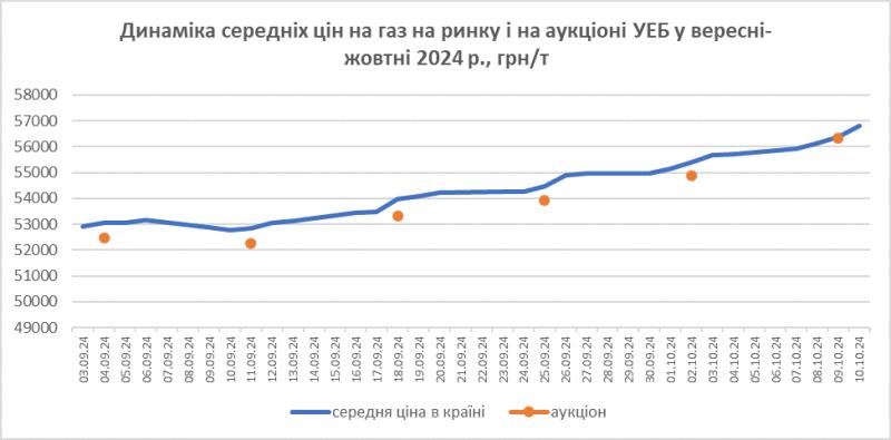 Зростання цін на LPG набирає обертів.