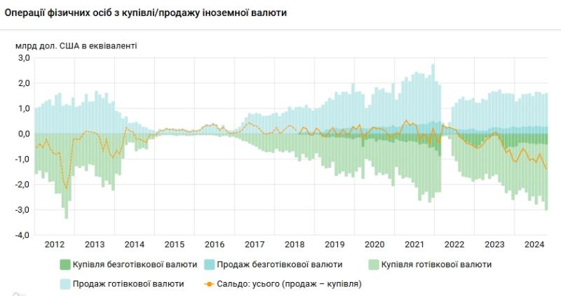 Українці суттєво підвищили обсяги купівлі доларів у банківських установах, досягнувши найвищого рівня за останні 12 років.